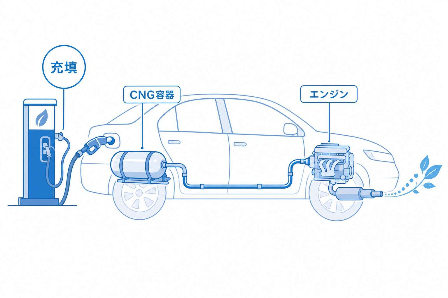CNG自動車の構成イメージ
