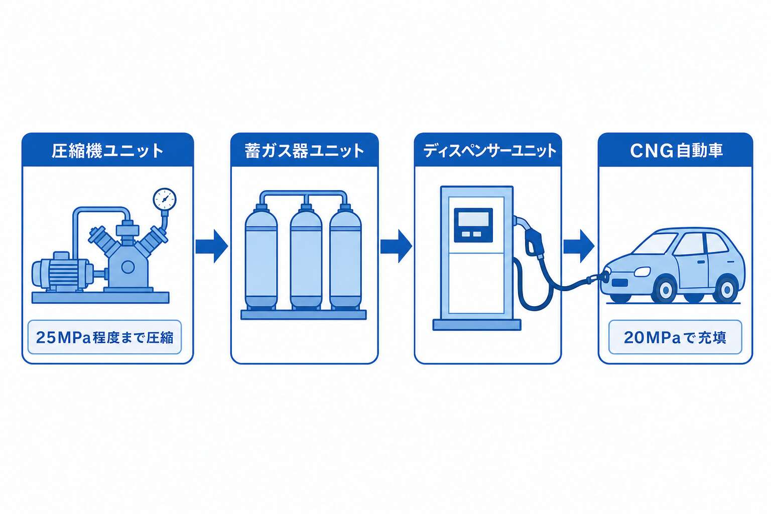 CNG急速充填設備の3構成(圧縮機→蓄ガス器→ディスペンサー)